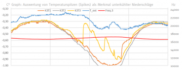 Preview: Analyser Graph